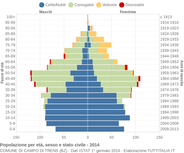 Grafico Popolazione per età, sesso e stato civile Comune di Campo di Trens (BZ)