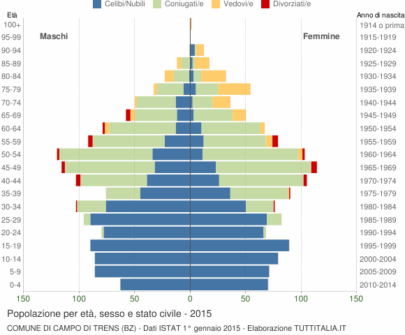 Grafico Popolazione per età, sesso e stato civile Comune di Campo di Trens (BZ)