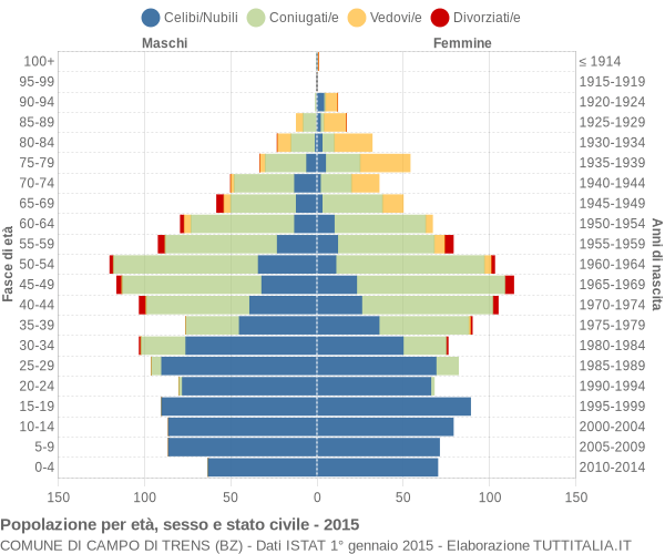 Grafico Popolazione per età, sesso e stato civile Comune di Campo di Trens (BZ)