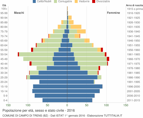 Grafico Popolazione per età, sesso e stato civile Comune di Campo di Trens (BZ)