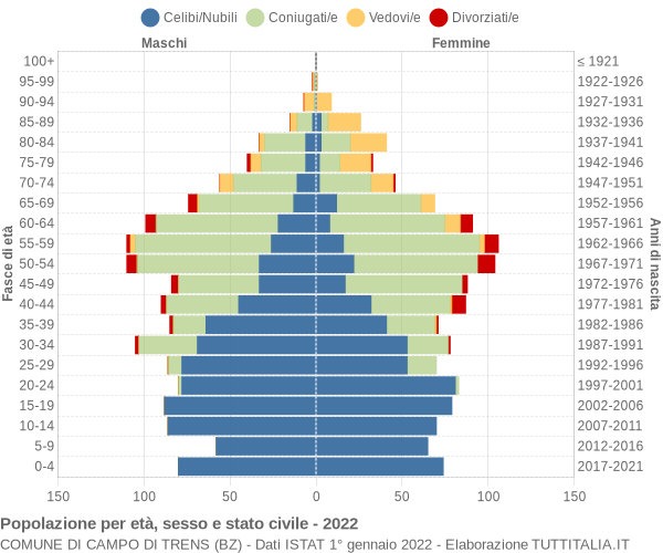 Grafico Popolazione per età, sesso e stato civile Comune di Campo di Trens (BZ)