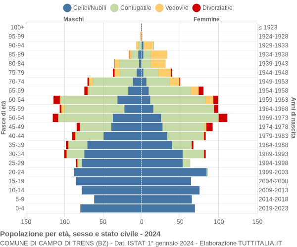 Grafico Popolazione per età, sesso e stato civile Comune di Campo di Trens (BZ)