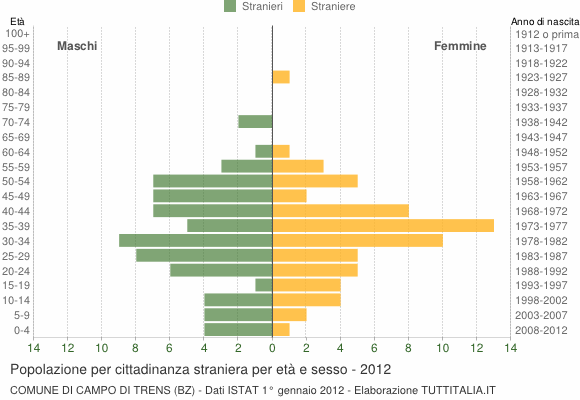 Grafico cittadini stranieri - Campo di Trens 2012