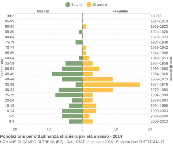 Grafico cittadini stranieri - Campo di Trens 2014