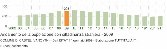 Grafico andamento popolazione stranieri Comune di Castel Ivano (TN)