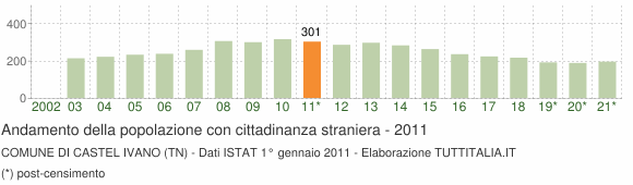 Grafico andamento popolazione stranieri Comune di Castel Ivano (TN)