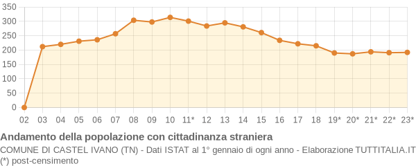 Andamento popolazione stranieri Comune di Castel Ivano (TN)