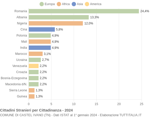 Grafico cittadinanza stranieri - Castel Ivano 2024