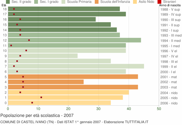 Grafico Popolazione in età scolastica - Castel Ivano 2007