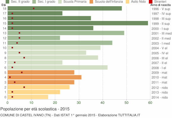 Grafico Popolazione in età scolastica - Castel Ivano 2015