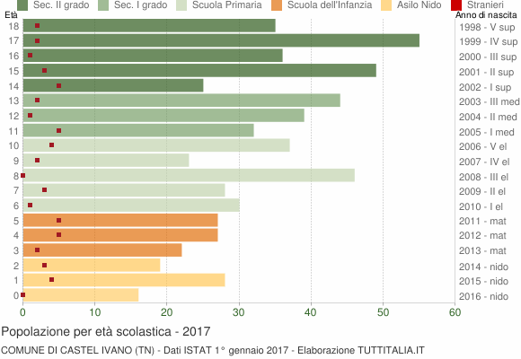 Grafico Popolazione in età scolastica - Castel Ivano 2017