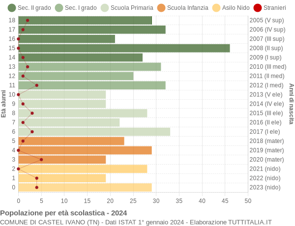 Grafico Popolazione in età scolastica - Castel Ivano 2024