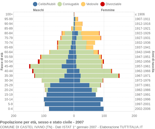 Grafico Popolazione per età, sesso e stato civile Comune di Castel Ivano (TN)