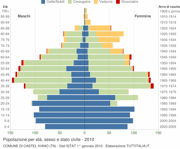 Grafico Popolazione per età, sesso e stato civile Comune di Castel Ivano (TN)