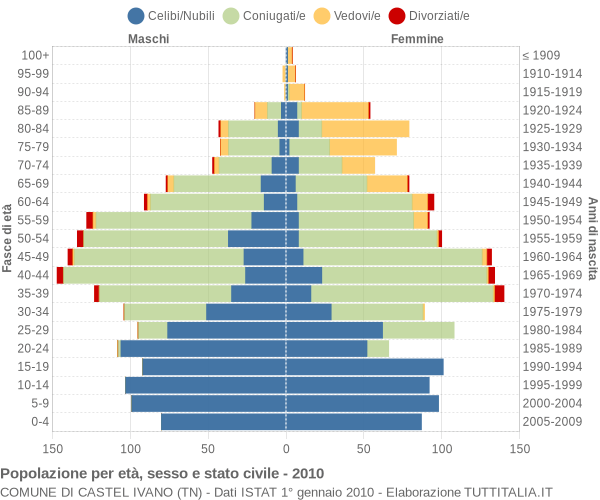 Grafico Popolazione per età, sesso e stato civile Comune di Castel Ivano (TN)