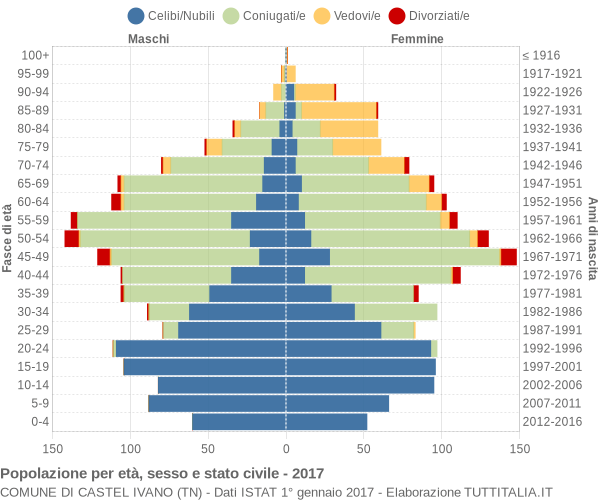 Grafico Popolazione per età, sesso e stato civile Comune di Castel Ivano (TN)