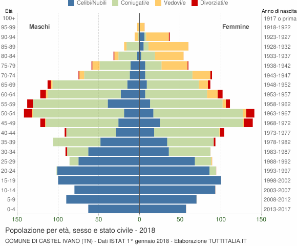 Grafico Popolazione per età, sesso e stato civile Comune di Castel Ivano (TN)