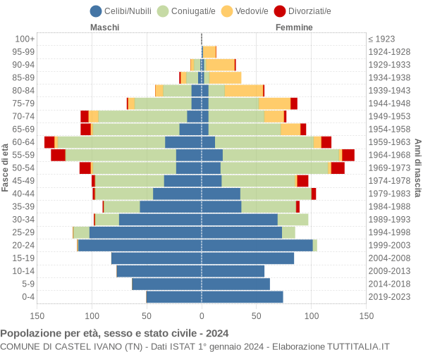 Grafico Popolazione per età, sesso e stato civile Comune di Castel Ivano (TN)