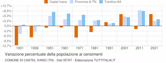 Grafico variazione percentuale della popolazione Comune di Castel Ivano (TN)