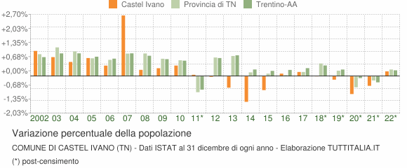 Variazione percentuale della popolazione Comune di Castel Ivano (TN)
