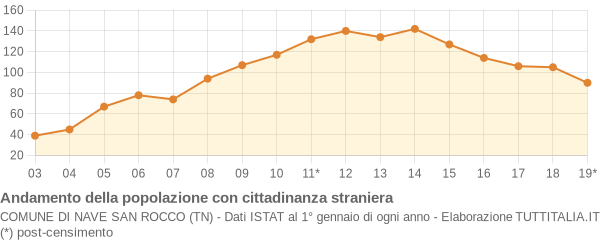 Andamento popolazione stranieri Comune di Nave San Rocco (TN)