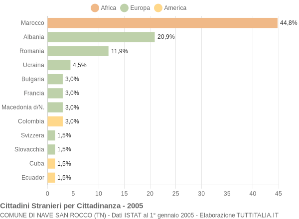 Grafico cittadinanza stranieri - Nave San Rocco 2005