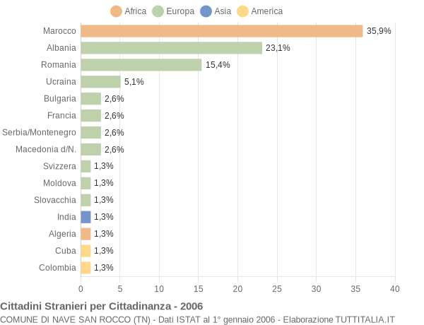 Grafico cittadinanza stranieri - Nave San Rocco 2006