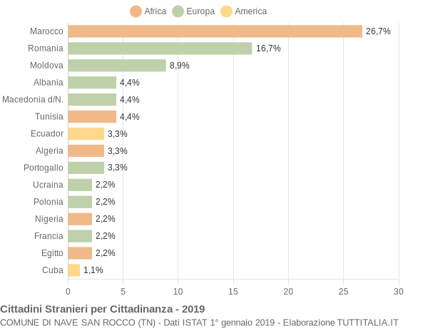 Grafico cittadinanza stranieri - Nave San Rocco 2019