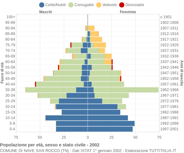 Grafico Popolazione per età, sesso e stato civile Comune di Nave San Rocco (TN)