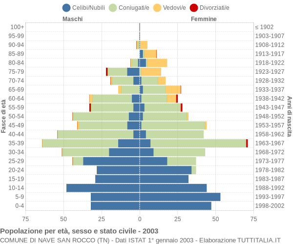 Grafico Popolazione per età, sesso e stato civile Comune di Nave San Rocco (TN)