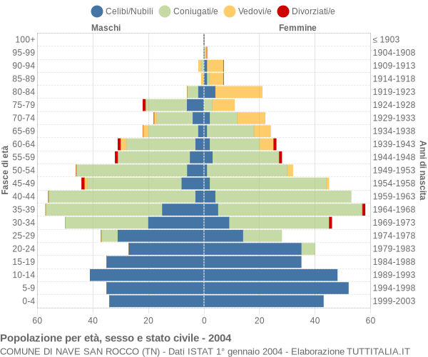 Grafico Popolazione per età, sesso e stato civile Comune di Nave San Rocco (TN)