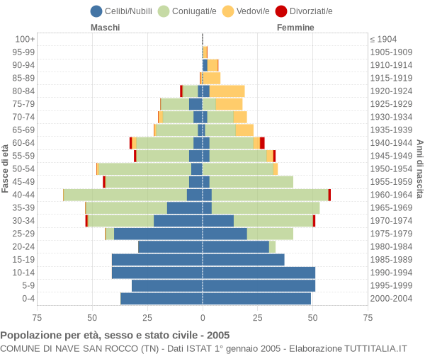 Grafico Popolazione per età, sesso e stato civile Comune di Nave San Rocco (TN)