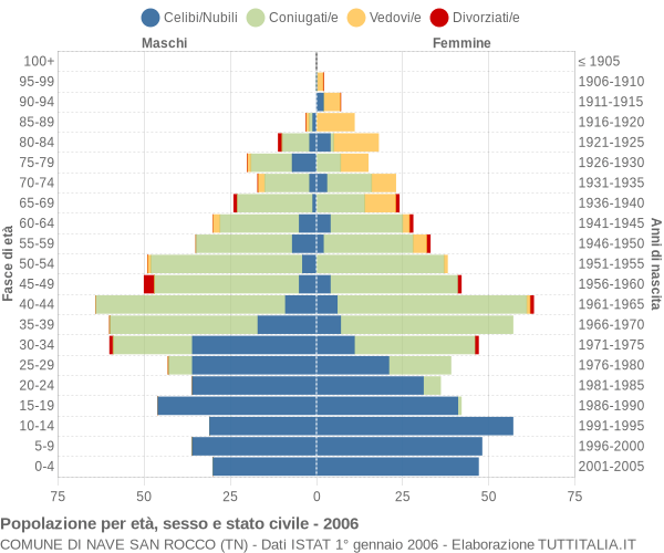 Grafico Popolazione per età, sesso e stato civile Comune di Nave San Rocco (TN)