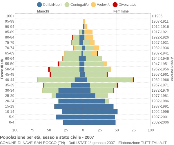 Grafico Popolazione per età, sesso e stato civile Comune di Nave San Rocco (TN)