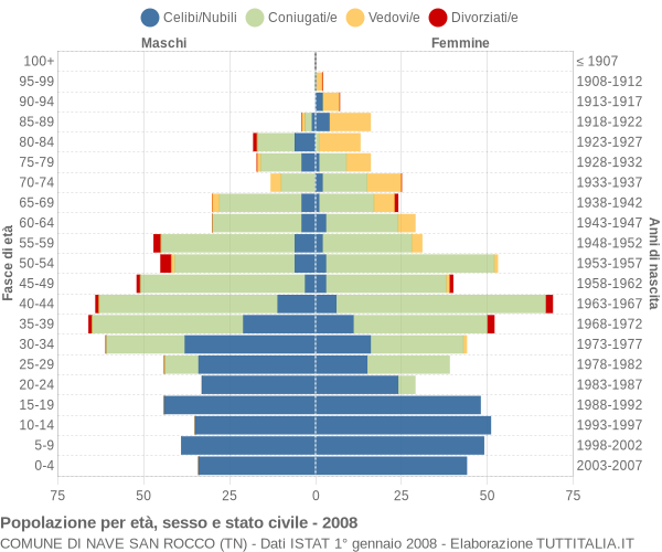 Grafico Popolazione per età, sesso e stato civile Comune di Nave San Rocco (TN)