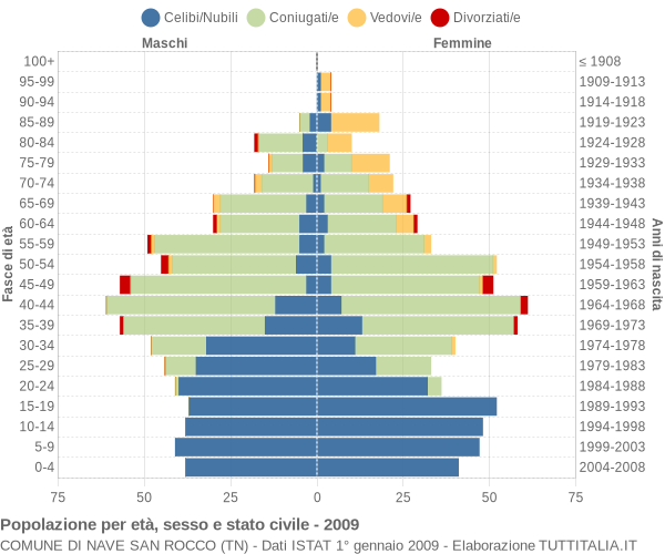 Grafico Popolazione per età, sesso e stato civile Comune di Nave San Rocco (TN)