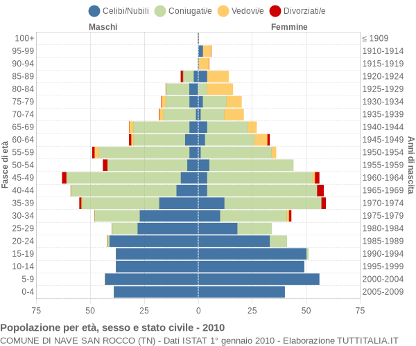 Grafico Popolazione per età, sesso e stato civile Comune di Nave San Rocco (TN)