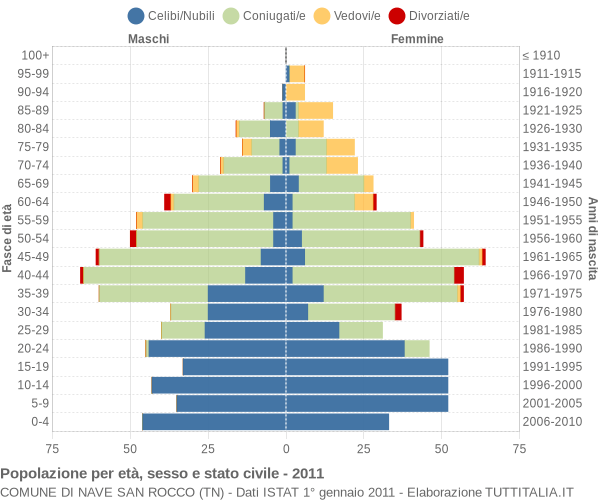 Grafico Popolazione per età, sesso e stato civile Comune di Nave San Rocco (TN)