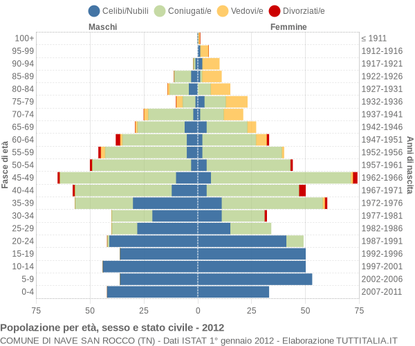 Grafico Popolazione per età, sesso e stato civile Comune di Nave San Rocco (TN)