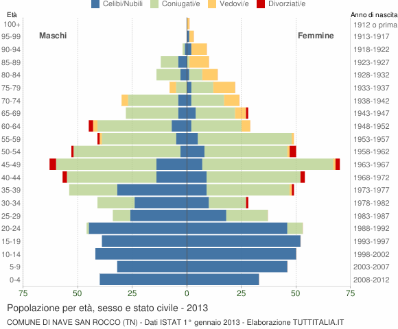 Grafico Popolazione per età, sesso e stato civile Comune di Nave San Rocco (TN)