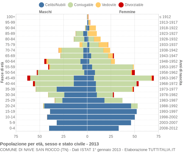 Grafico Popolazione per età, sesso e stato civile Comune di Nave San Rocco (TN)