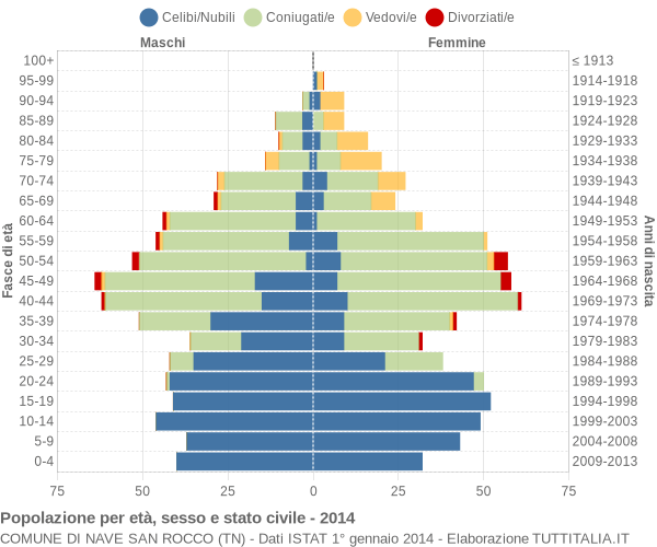Grafico Popolazione per età, sesso e stato civile Comune di Nave San Rocco (TN)