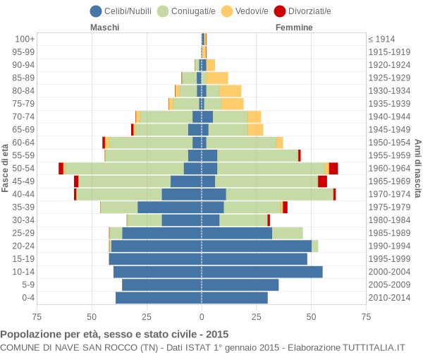 Grafico Popolazione per età, sesso e stato civile Comune di Nave San Rocco (TN)