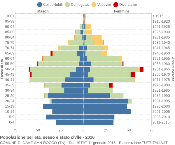 Grafico Popolazione per età, sesso e stato civile Comune di Nave San Rocco (TN)