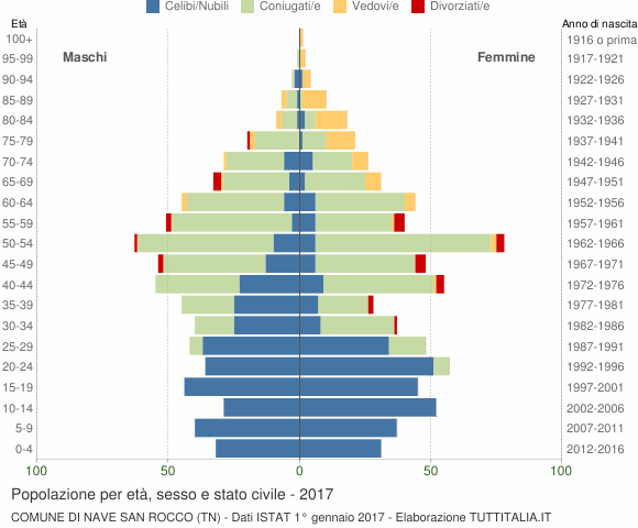 Grafico Popolazione per età, sesso e stato civile Comune di Nave San Rocco (TN)
