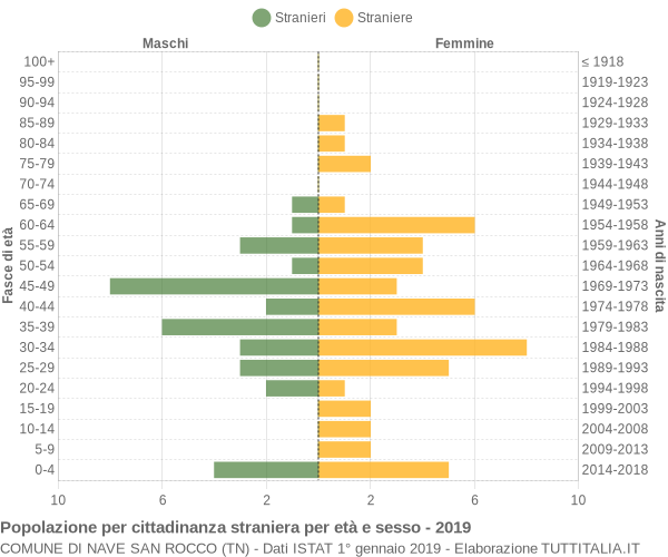 Grafico cittadini stranieri - Nave San Rocco 2019