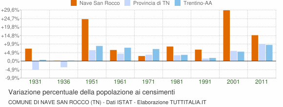 Grafico variazione percentuale della popolazione Comune di Nave San Rocco (TN)