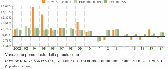 Variazione percentuale della popolazione Comune di Nave San Rocco (TN)