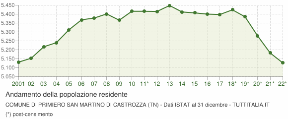 Andamento popolazione Comune di Primiero San Martino di Castrozza (TN)