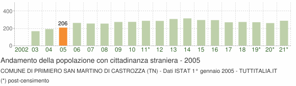 Grafico andamento popolazione stranieri Comune di Primiero San Martino di Castrozza (TN)